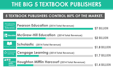 Infographic: Textbook Costs Skyrocket 812% in 35 Years