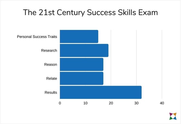 21st century success skills exam 