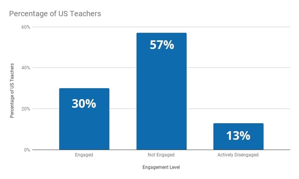 9.1-classroom-management-unengaged-teachers-graph