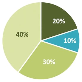 CertTestingGuide_DUPieChart