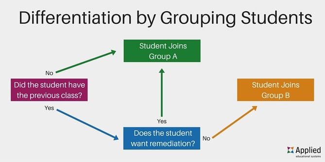 Differentiate your computer lessons by grouping students
