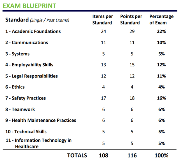 National Health Science Standards Exam Blueprint 2022