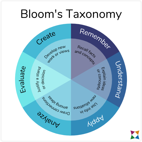 blooms-taxonomy-circle