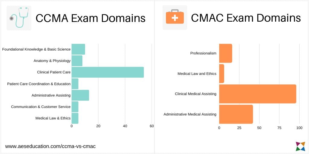 ccma-vs-cmac-exam-topics-comparison-1