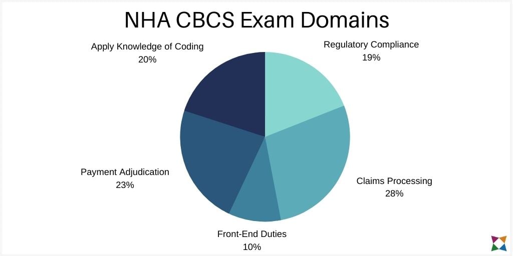 nha-cbcs-exam-domains