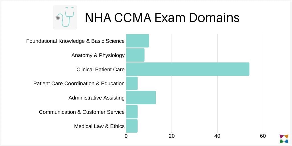 nha-ccma-exam-domains (1)