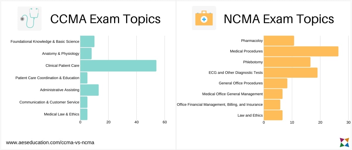 nha-ccma-vs-ncct-ncma-topics-comparison