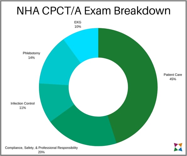 nha-cpcta-exam-topics