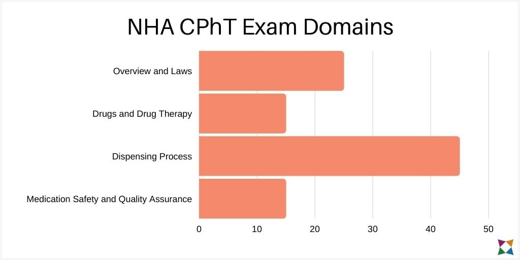 nha-cpht-exam-domains