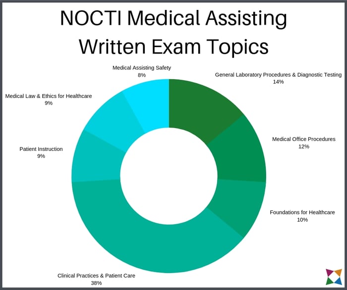 nocti-medical-assisting-written-exam-topics-1